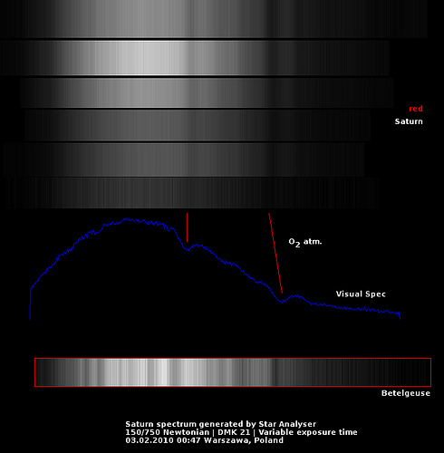 Saturn Spectrum